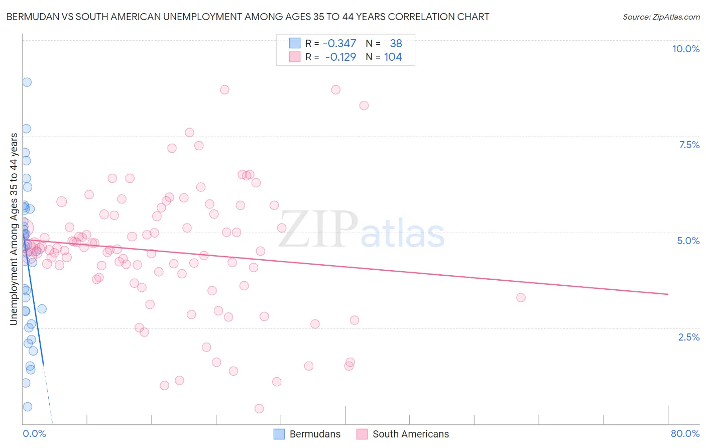 Bermudan vs South American Unemployment Among Ages 35 to 44 years