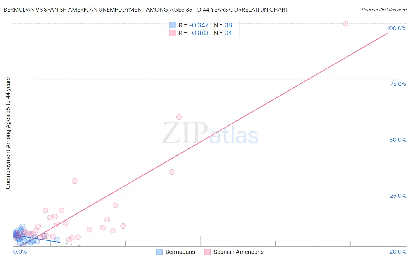 Bermudan vs Spanish American Unemployment Among Ages 35 to 44 years