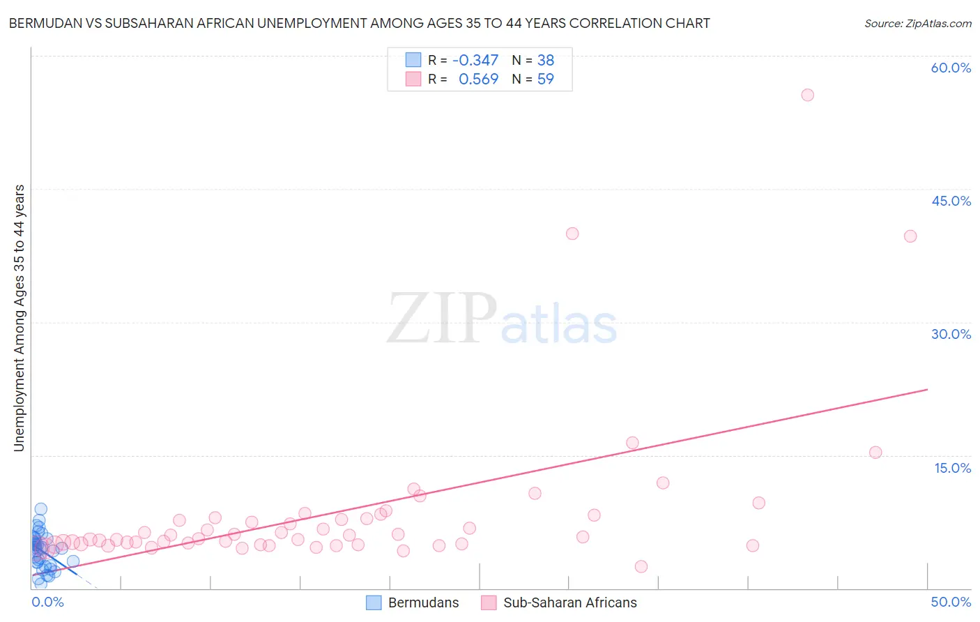 Bermudan vs Subsaharan African Unemployment Among Ages 35 to 44 years