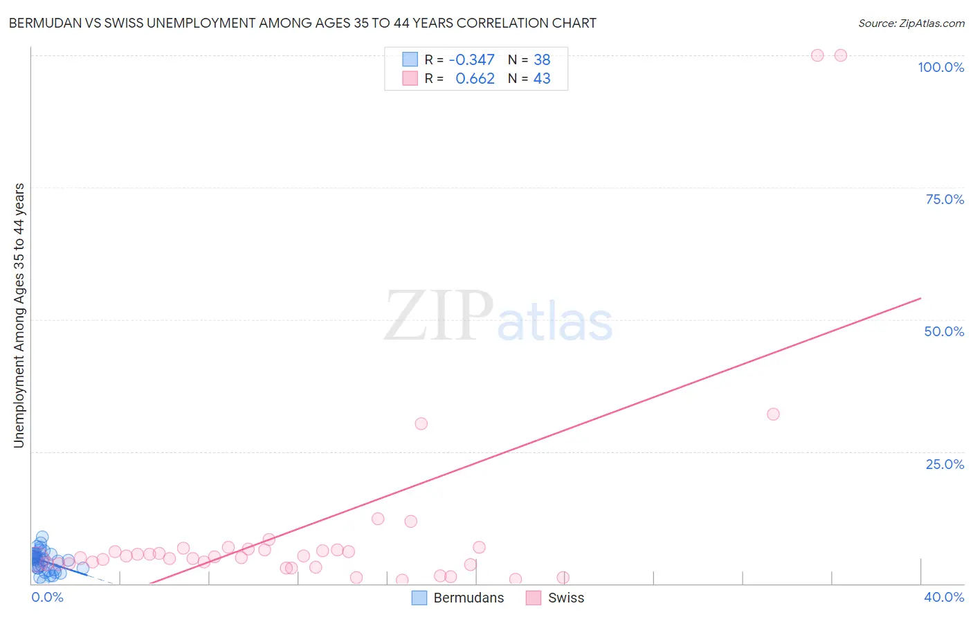 Bermudan vs Swiss Unemployment Among Ages 35 to 44 years