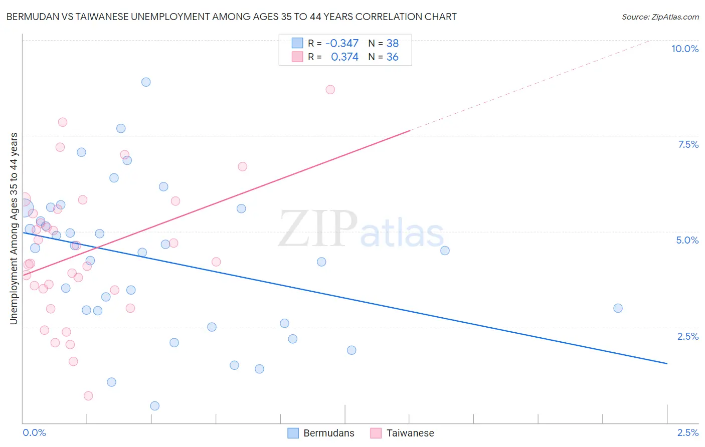 Bermudan vs Taiwanese Unemployment Among Ages 35 to 44 years