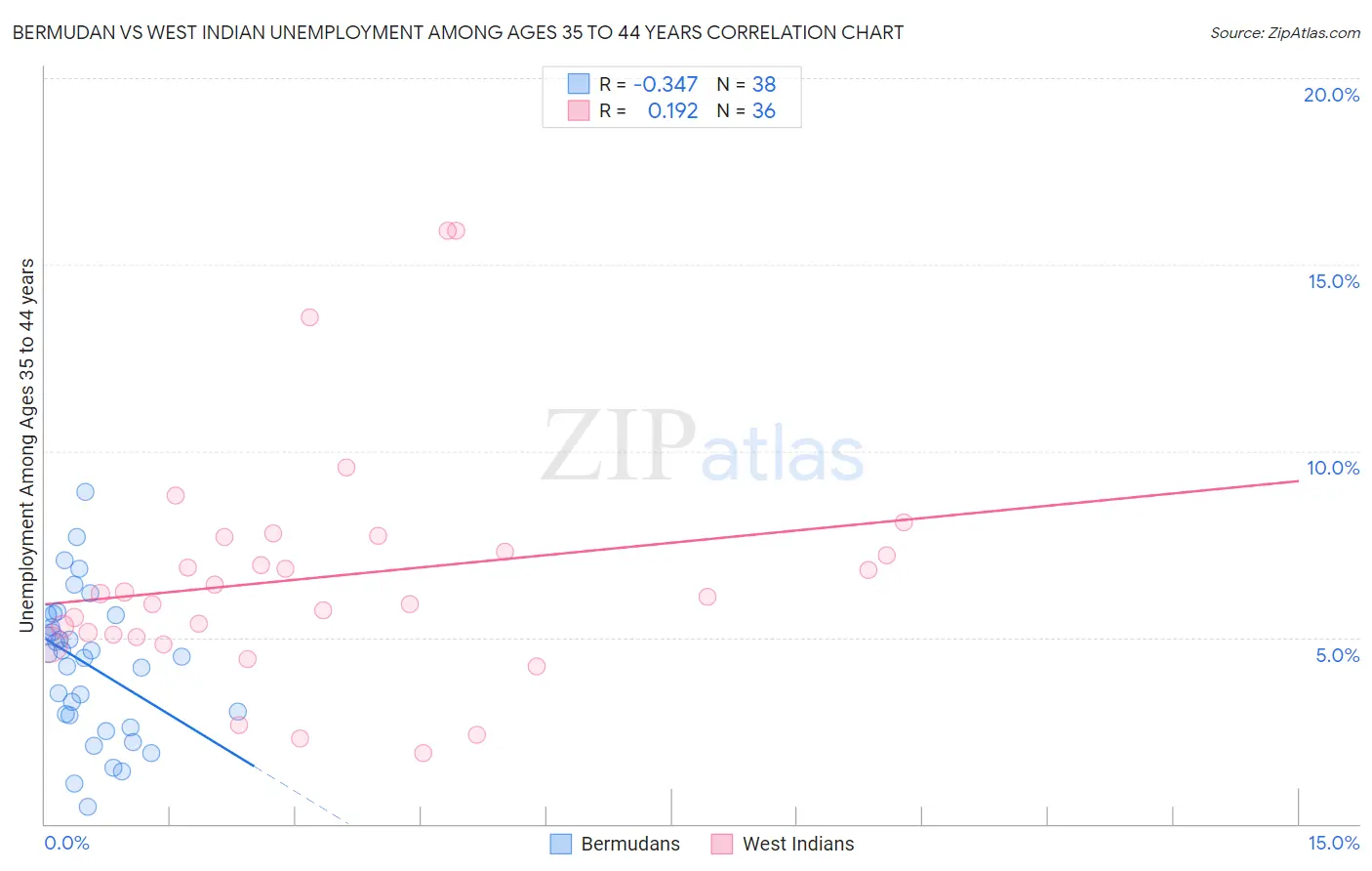 Bermudan vs West Indian Unemployment Among Ages 35 to 44 years