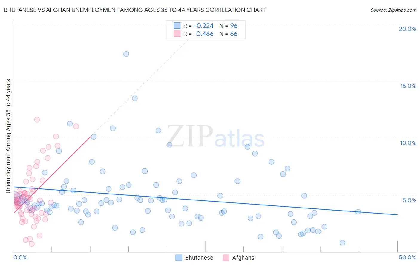 Bhutanese vs Afghan Unemployment Among Ages 35 to 44 years