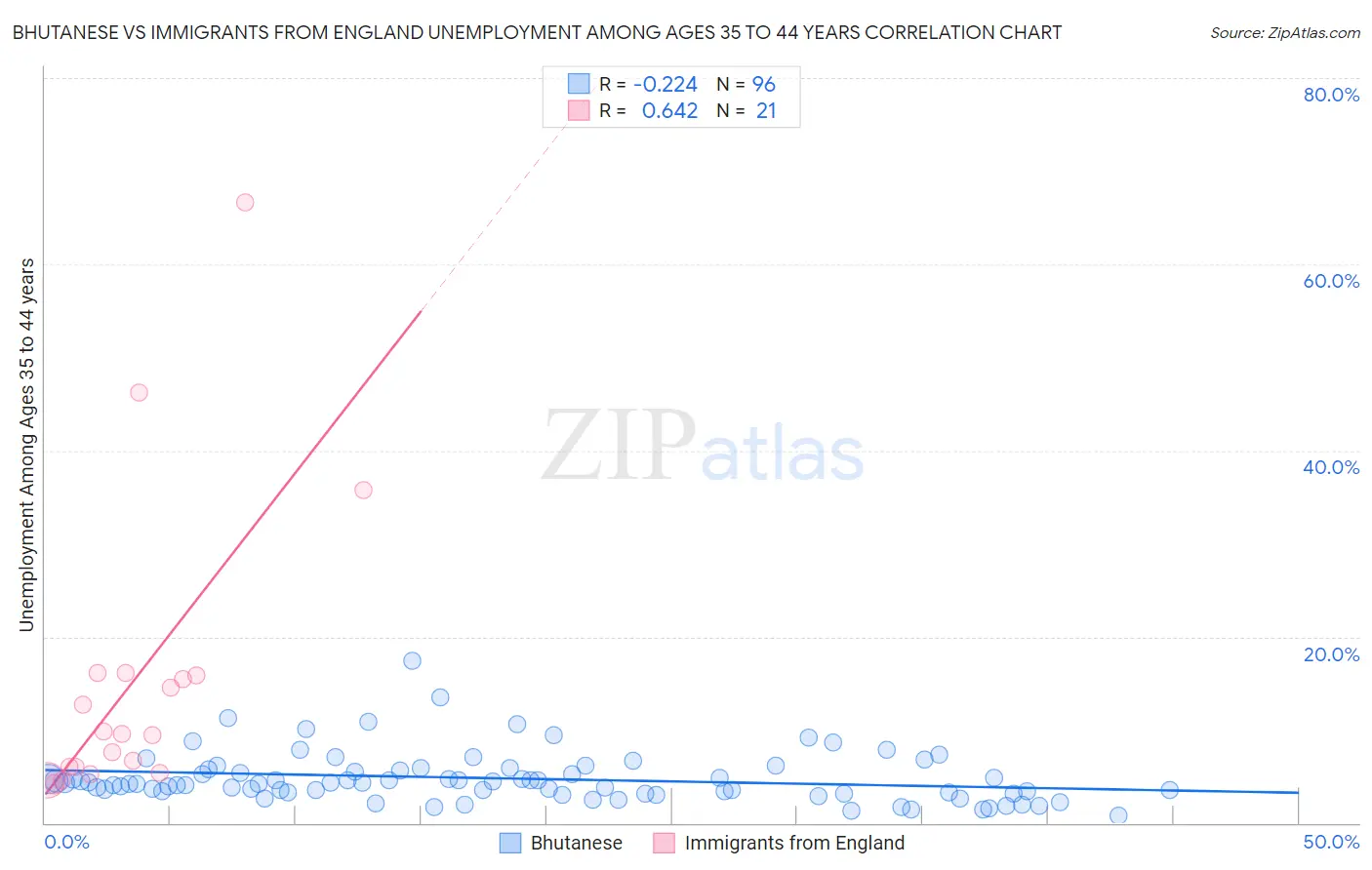 Bhutanese vs Immigrants from England Unemployment Among Ages 35 to 44 years