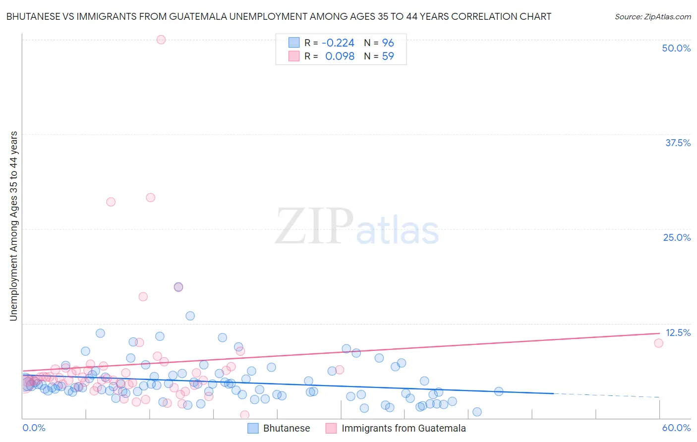 Bhutanese vs Immigrants from Guatemala Unemployment Among Ages 35 to 44 years