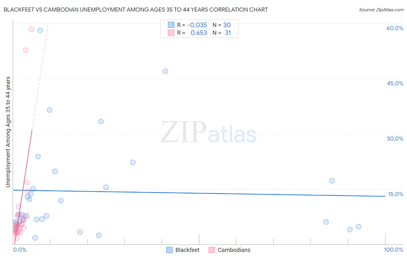 Blackfeet vs Cambodian Unemployment Among Ages 35 to 44 years