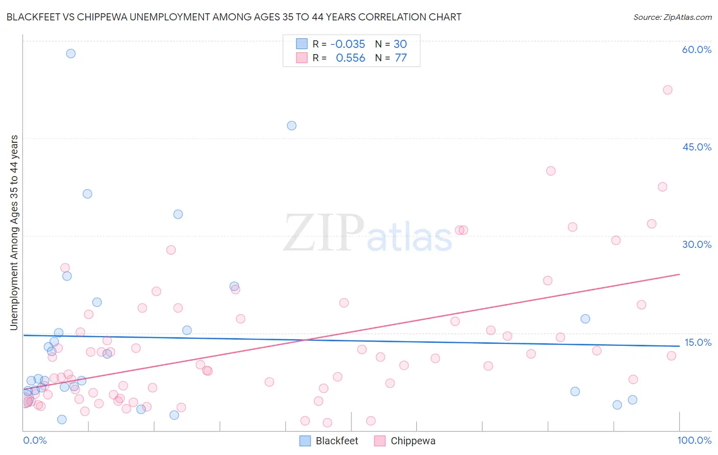 Blackfeet vs Chippewa Unemployment Among Ages 35 to 44 years