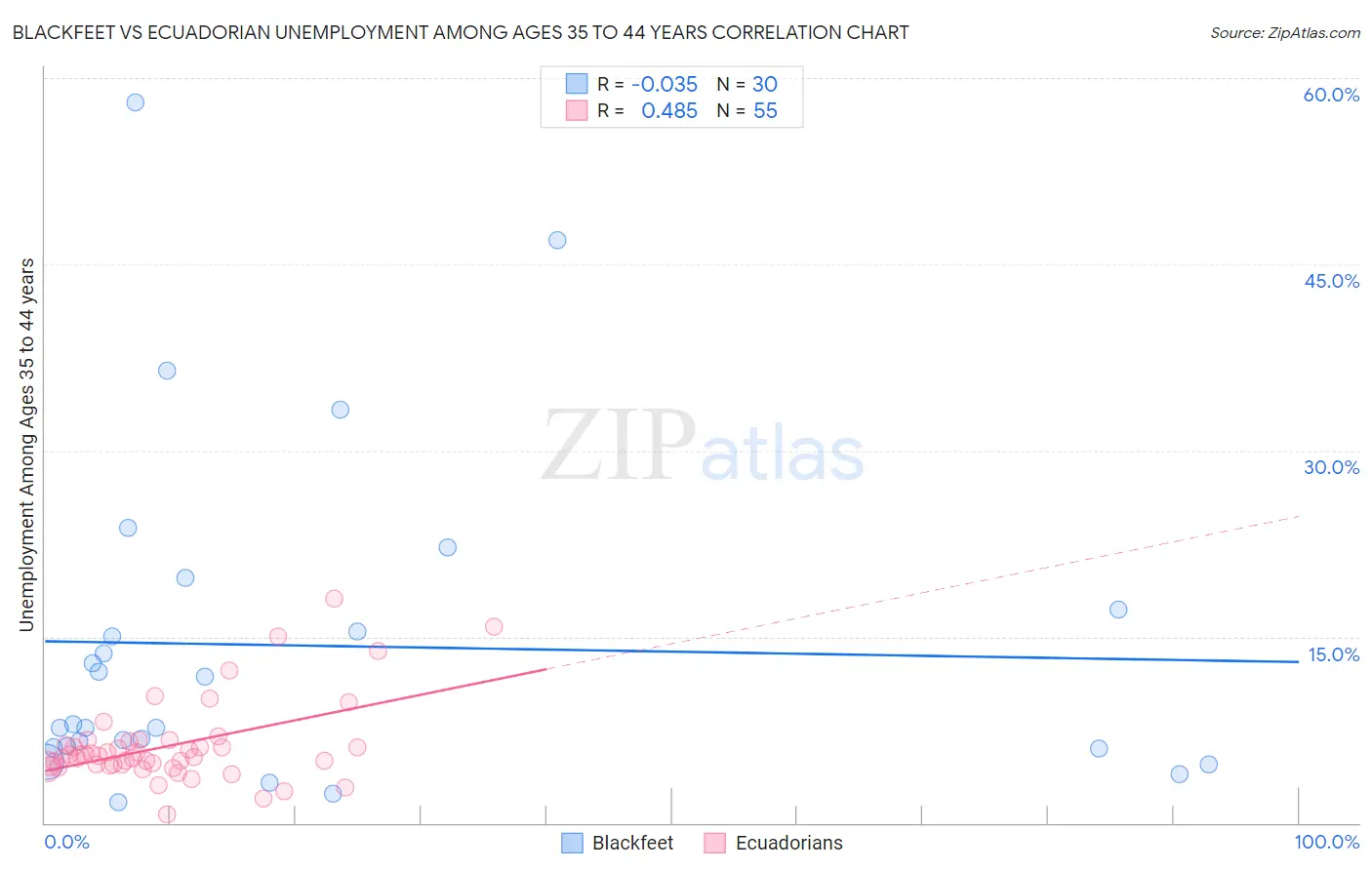 Blackfeet vs Ecuadorian Unemployment Among Ages 35 to 44 years