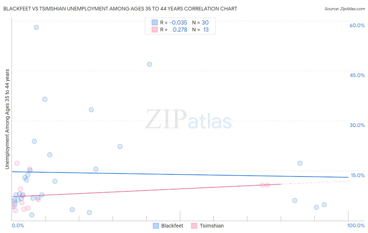 Blackfeet vs Tsimshian Unemployment Among Ages 35 to 44 years