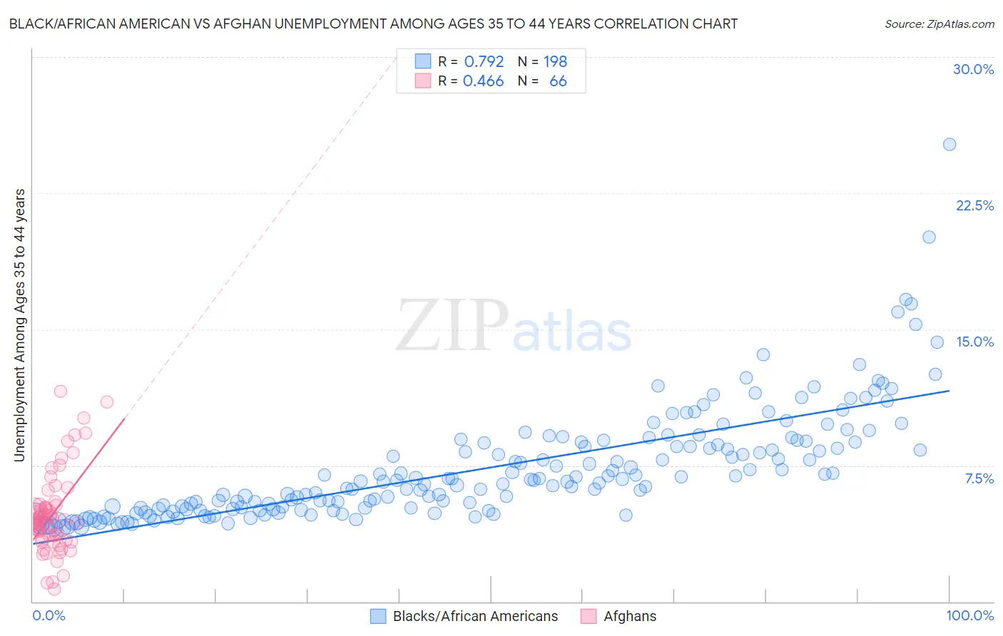 Black/African American vs Afghan Unemployment Among Ages 35 to 44 years