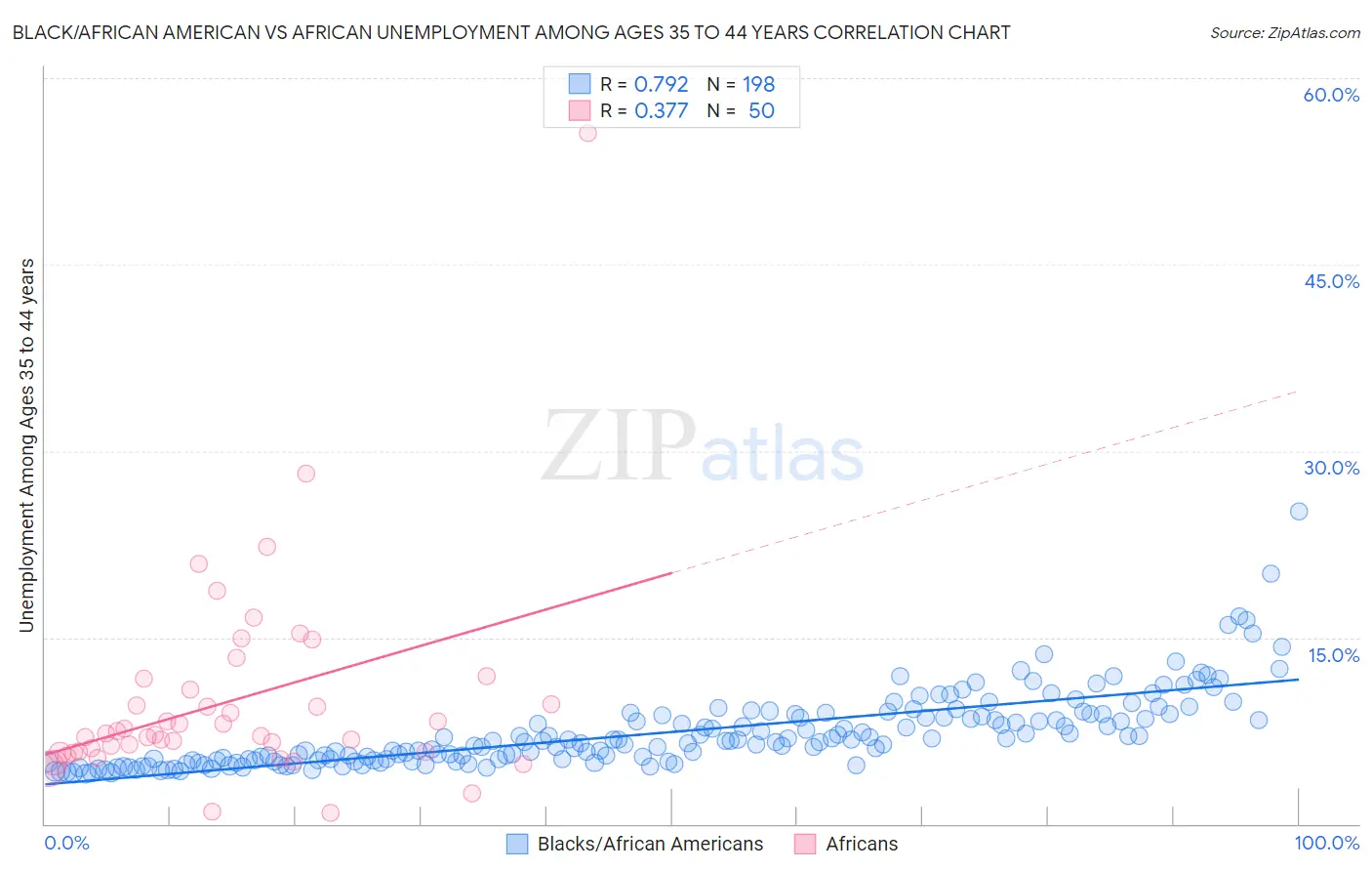 Black/African American vs African Unemployment Among Ages 35 to 44 years