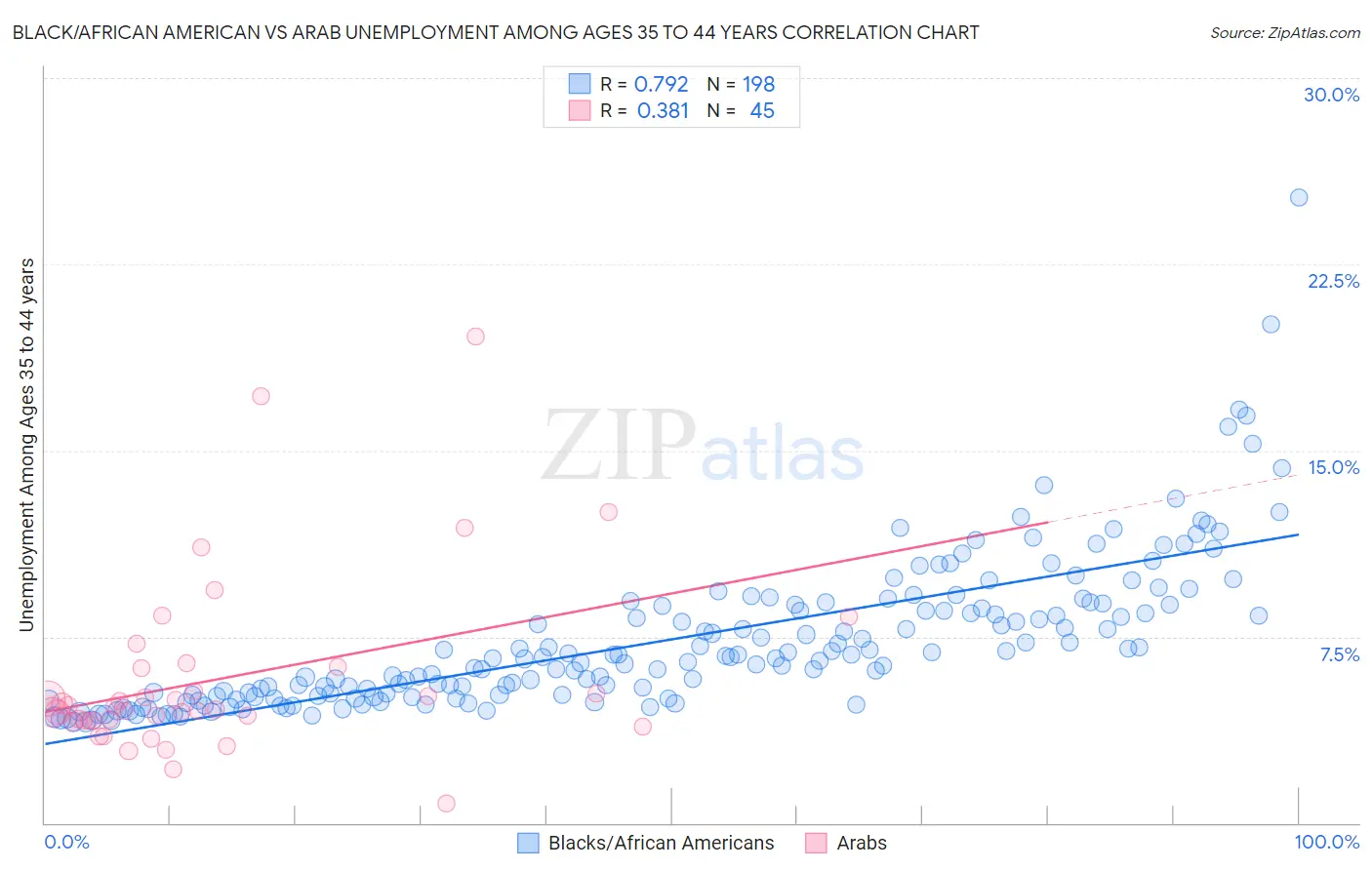 Black/African American vs Arab Unemployment Among Ages 35 to 44 years