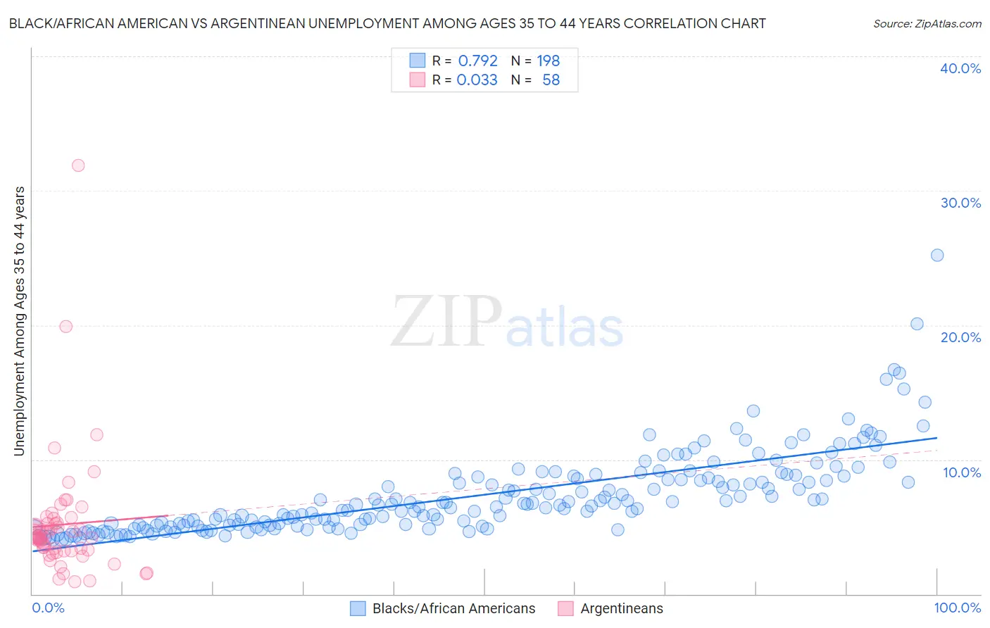 Black/African American vs Argentinean Unemployment Among Ages 35 to 44 years