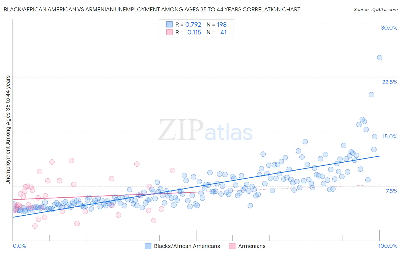 Black/African American vs Armenian Unemployment Among Ages 35 to 44 years