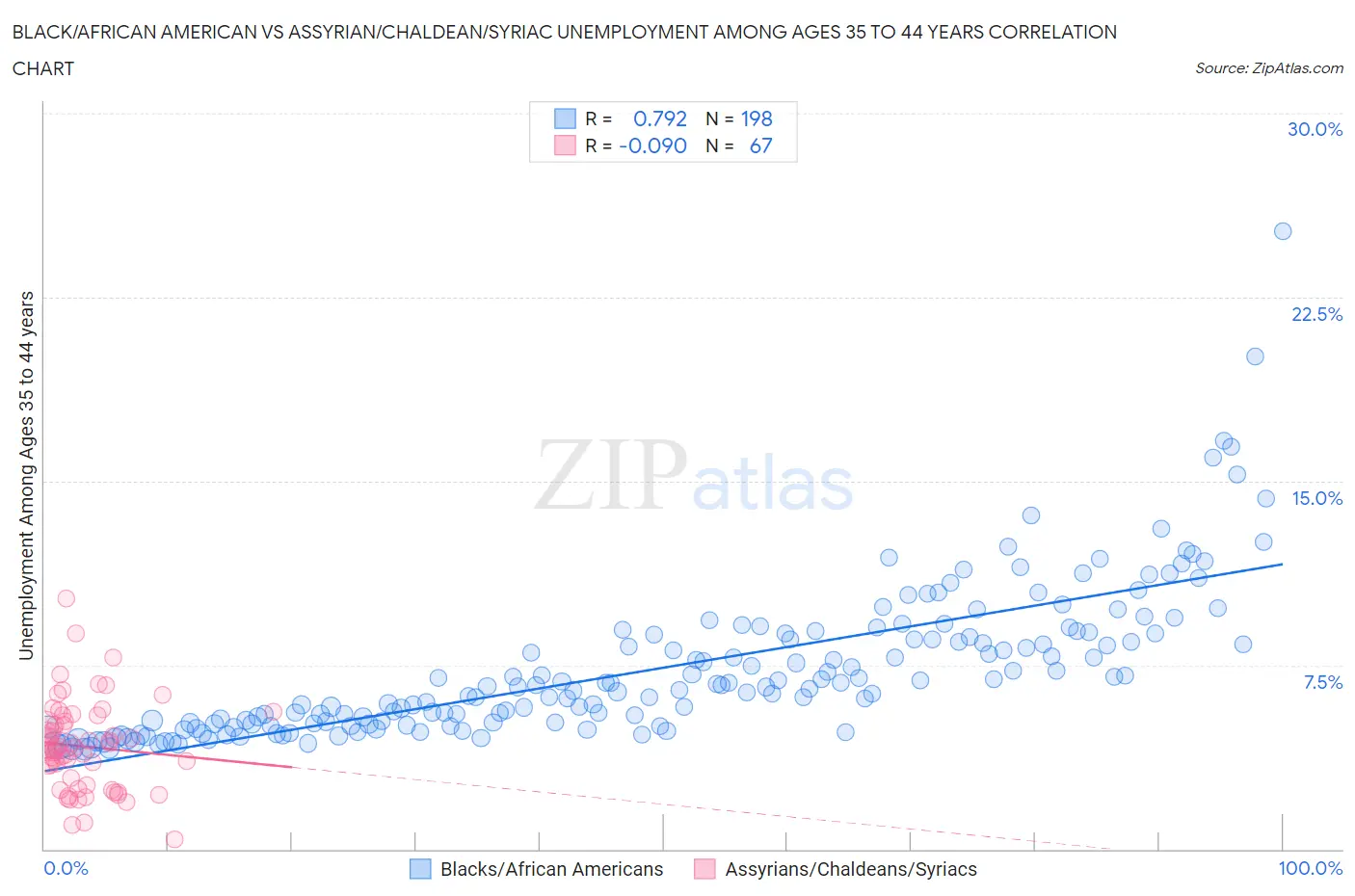 Black/African American vs Assyrian/Chaldean/Syriac Unemployment Among Ages 35 to 44 years