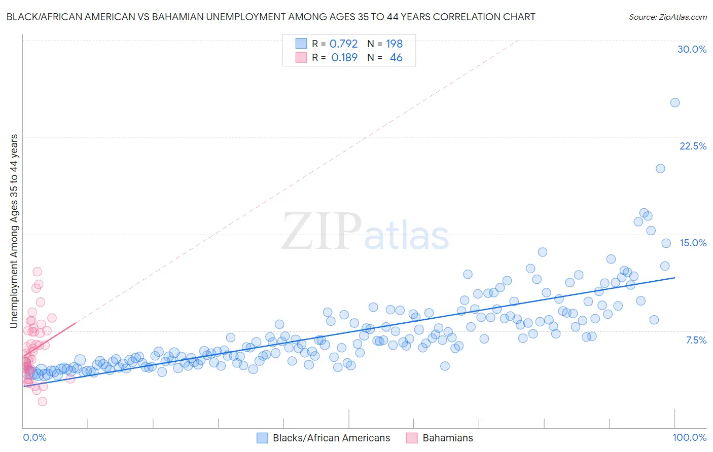 Black/African American vs Bahamian Unemployment Among Ages 35 to 44 years