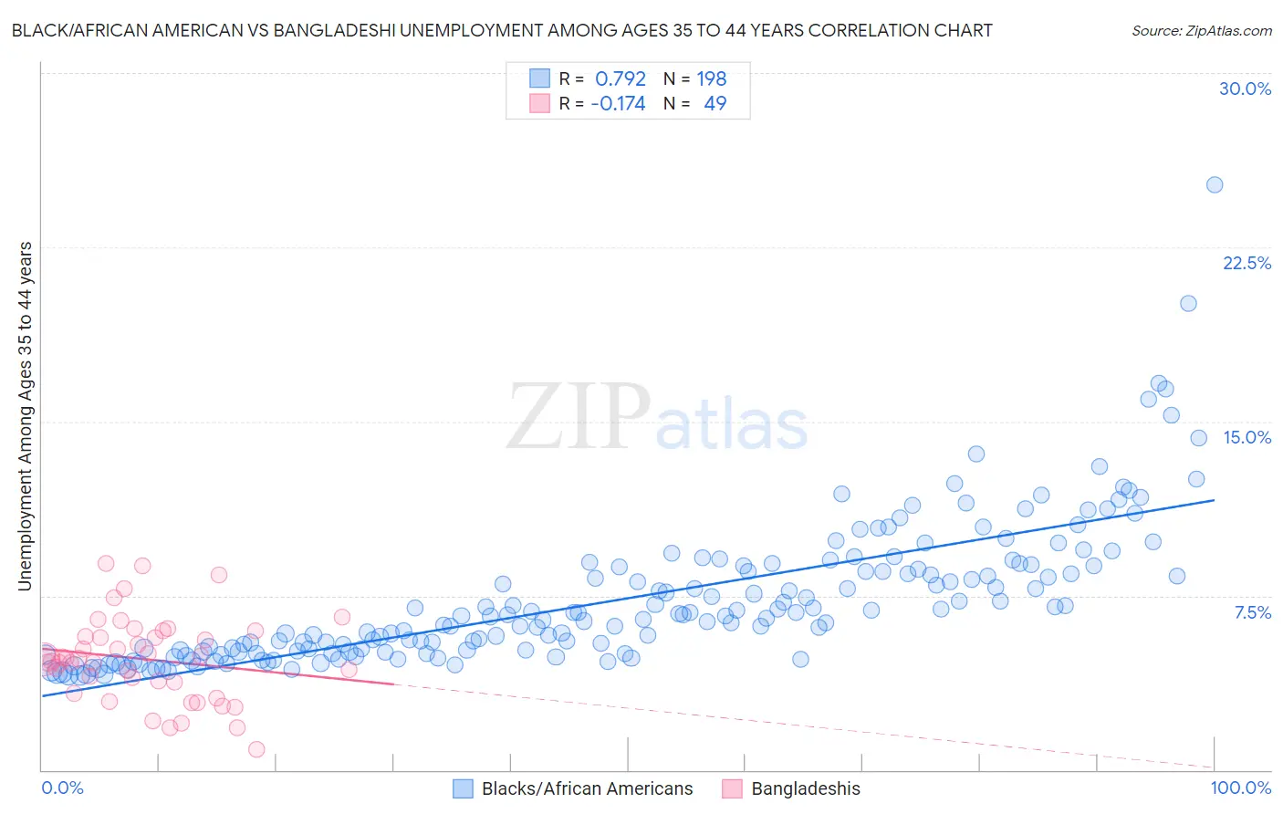 Black/African American vs Bangladeshi Unemployment Among Ages 35 to 44 years