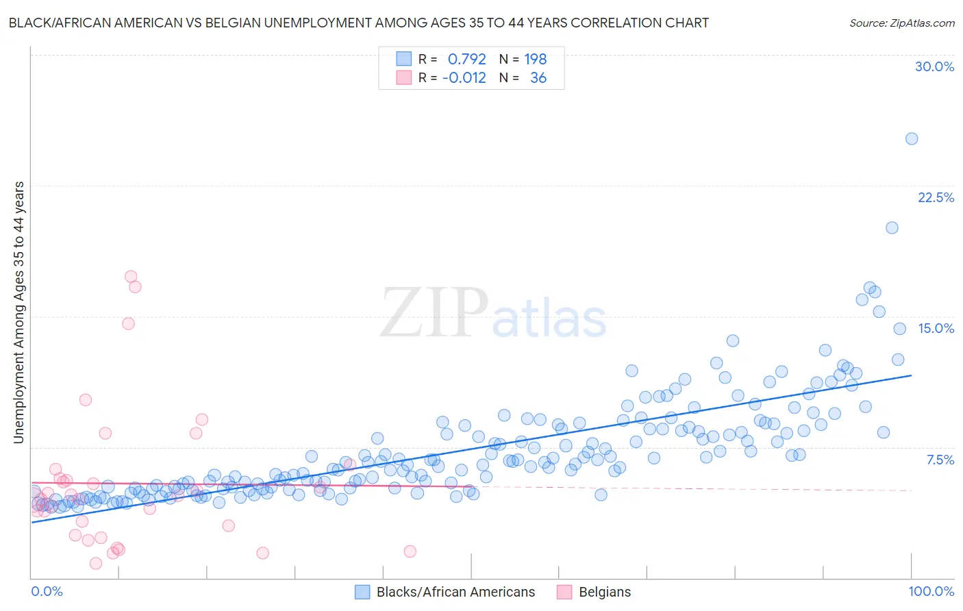 Black/African American vs Belgian Unemployment Among Ages 35 to 44 years