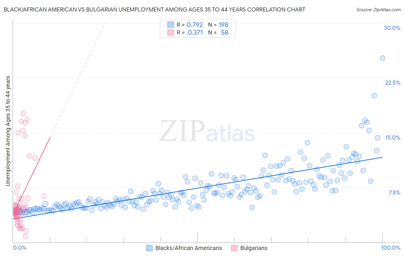 Black/African American vs Bulgarian Unemployment Among Ages 35 to 44 years