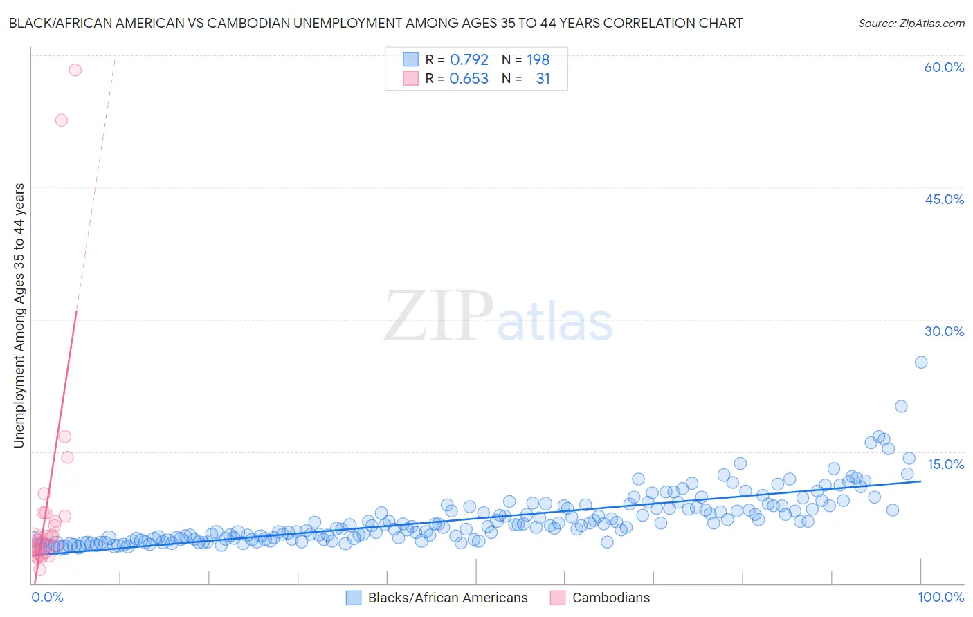 Black/African American vs Cambodian Unemployment Among Ages 35 to 44 years