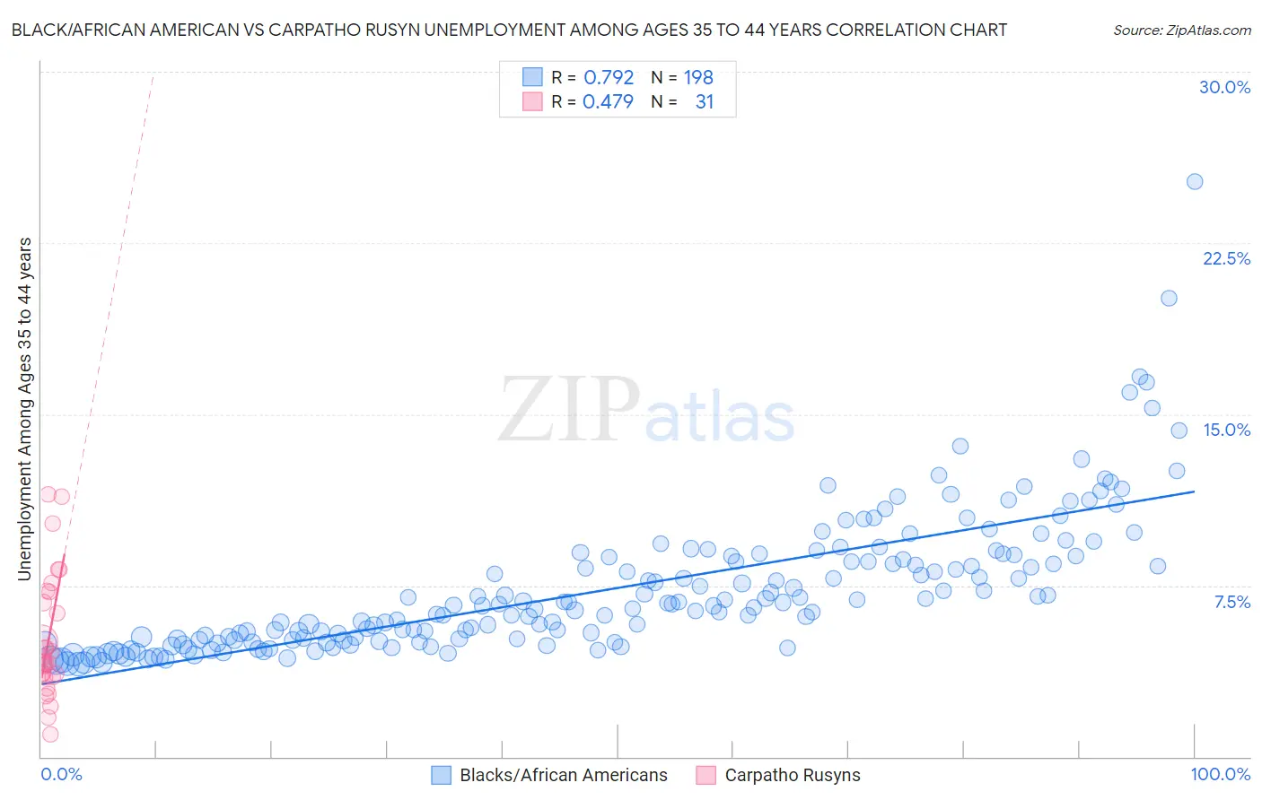 Black/African American vs Carpatho Rusyn Unemployment Among Ages 35 to 44 years