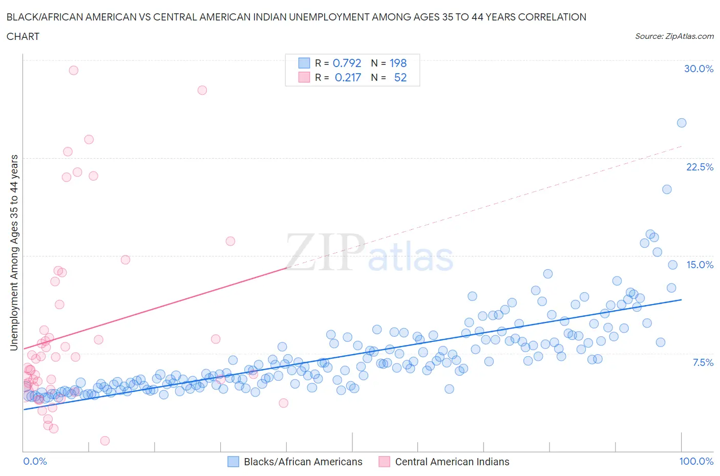 Black/African American vs Central American Indian Unemployment Among Ages 35 to 44 years