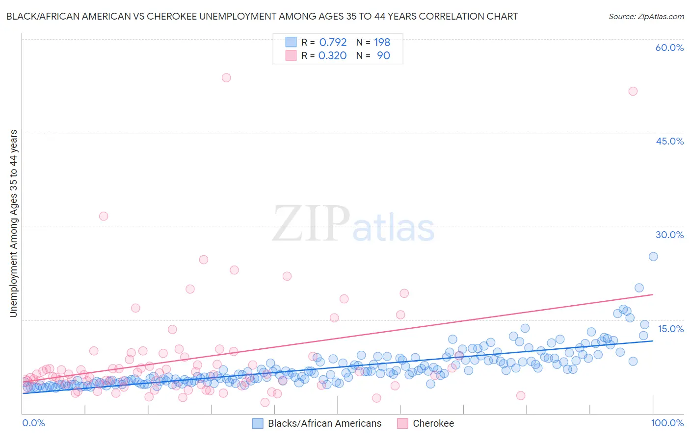 Black/African American vs Cherokee Unemployment Among Ages 35 to 44 years