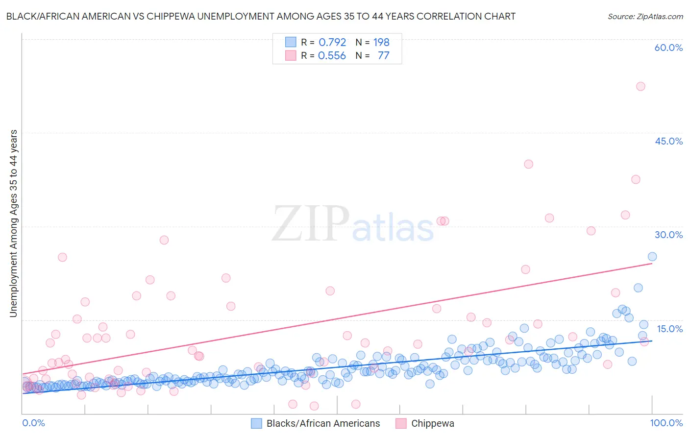 Black/African American vs Chippewa Unemployment Among Ages 35 to 44 years