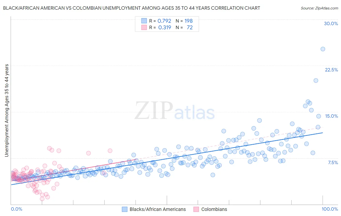 Black/African American vs Colombian Unemployment Among Ages 35 to 44 years