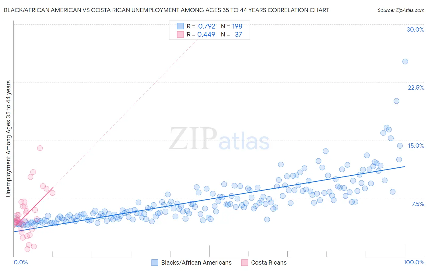 Black/African American vs Costa Rican Unemployment Among Ages 35 to 44 years