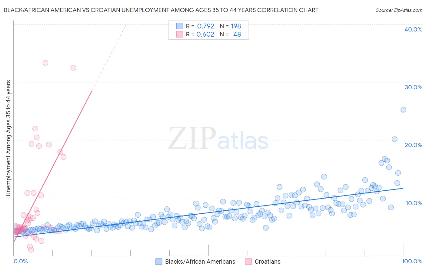 Black/African American vs Croatian Unemployment Among Ages 35 to 44 years