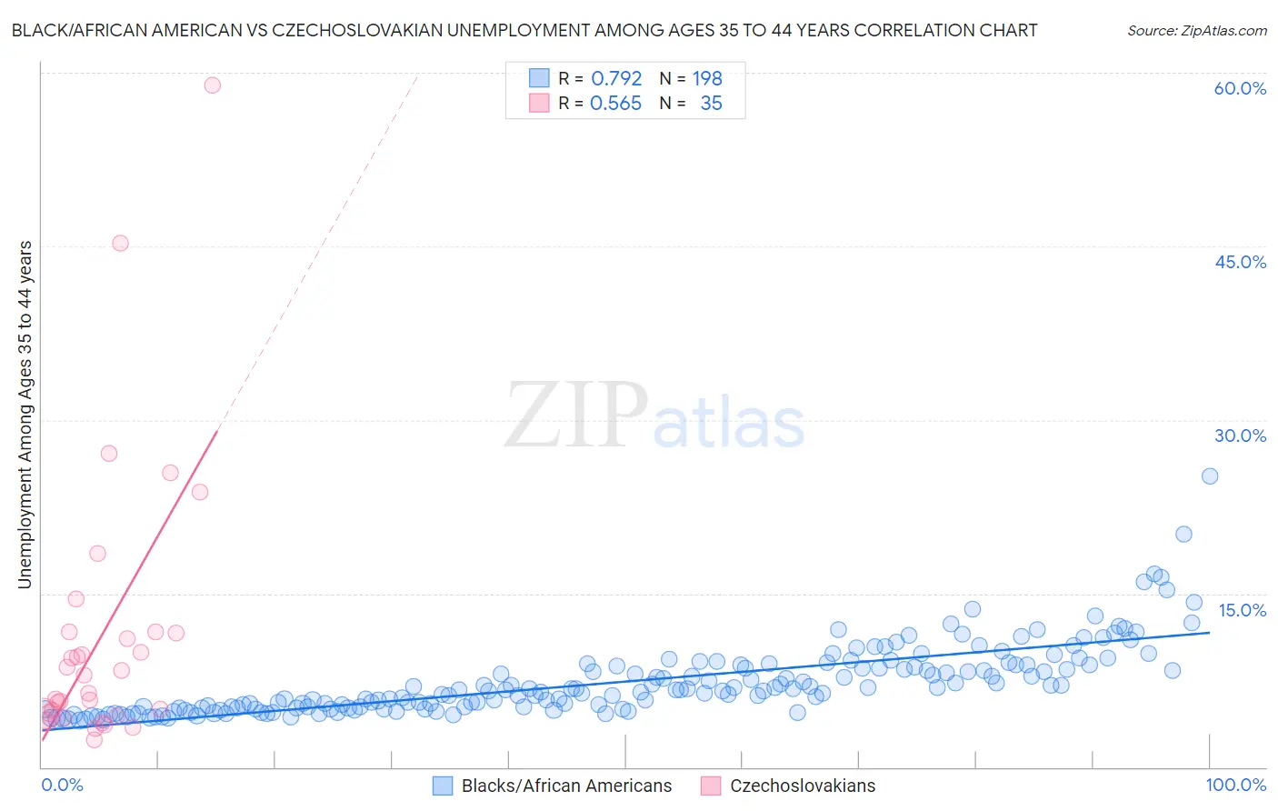 Black/African American vs Czechoslovakian Unemployment Among Ages 35 to 44 years