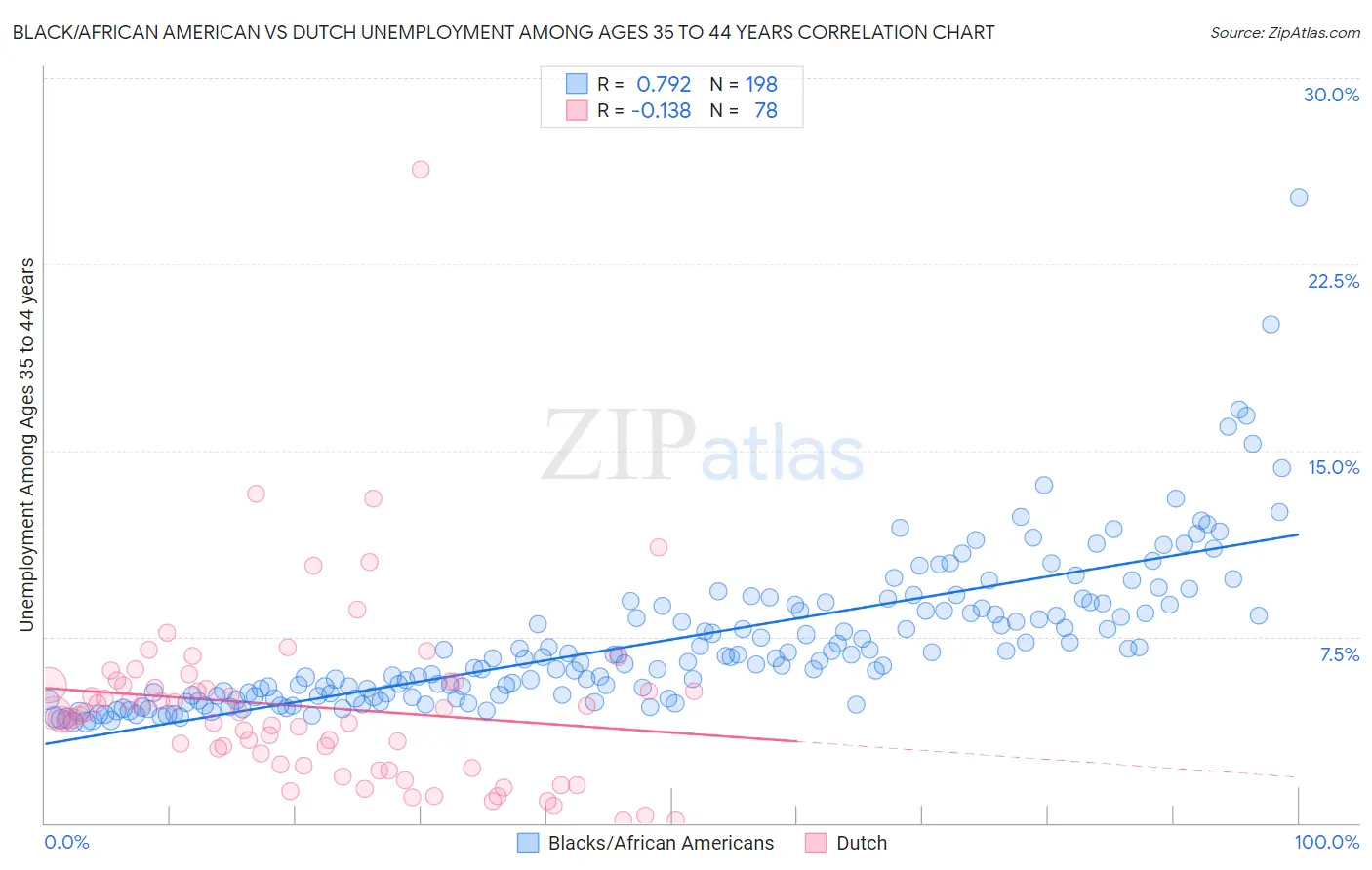 Black/African American vs Dutch Unemployment Among Ages 35 to 44 years