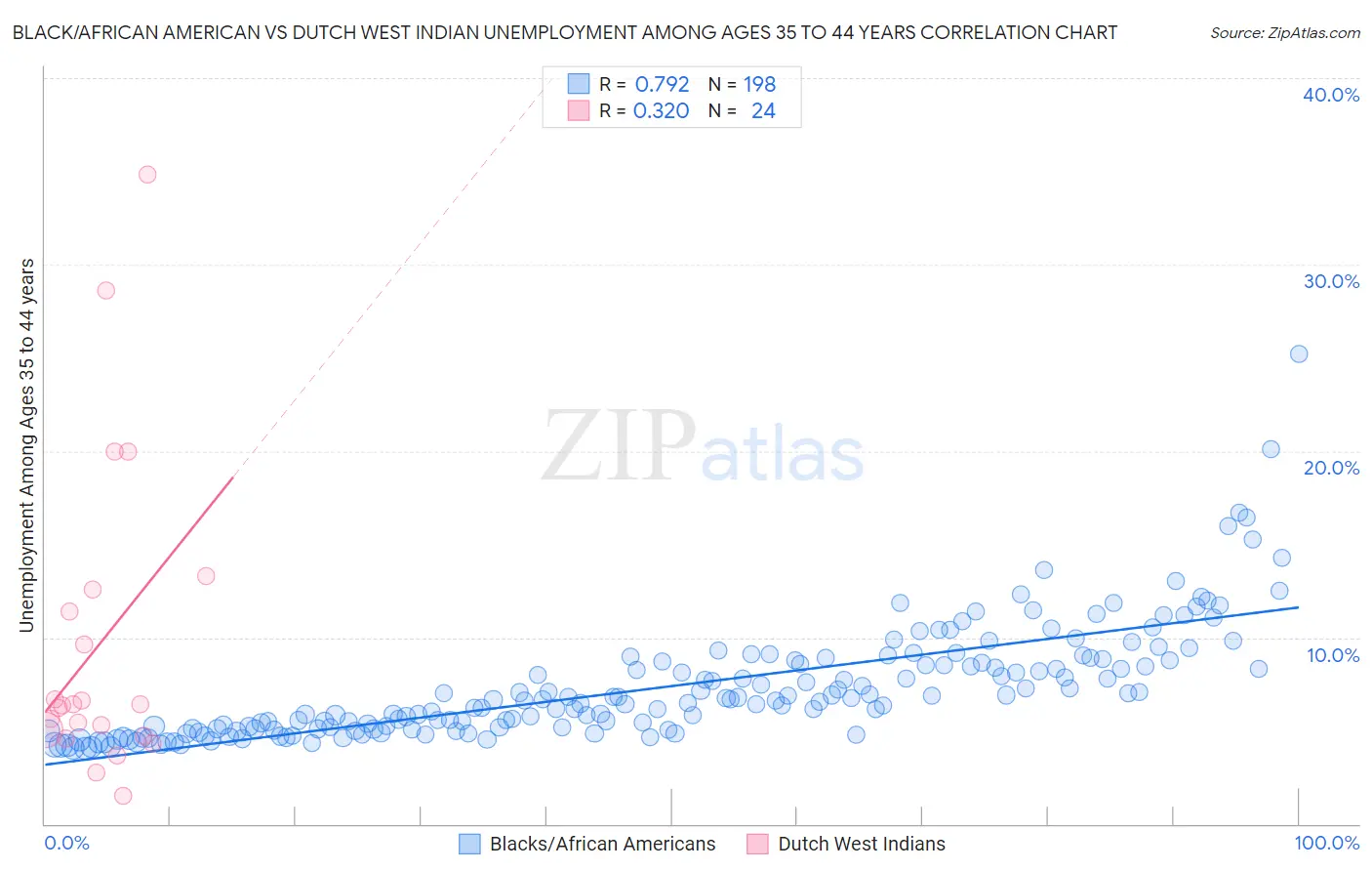 Black/African American vs Dutch West Indian Unemployment Among Ages 35 to 44 years