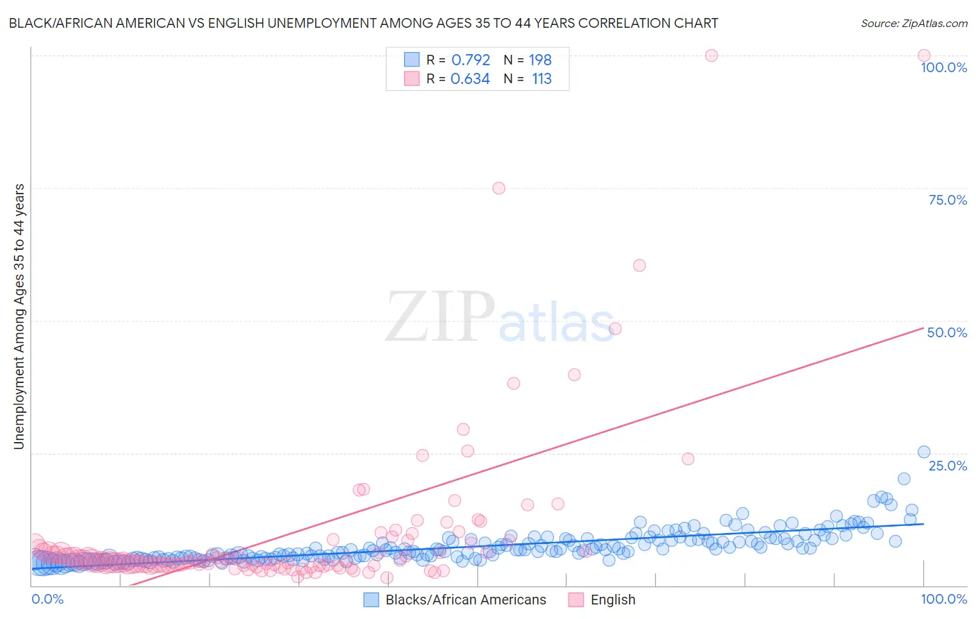 Black/African American vs English Unemployment Among Ages 35 to 44 years