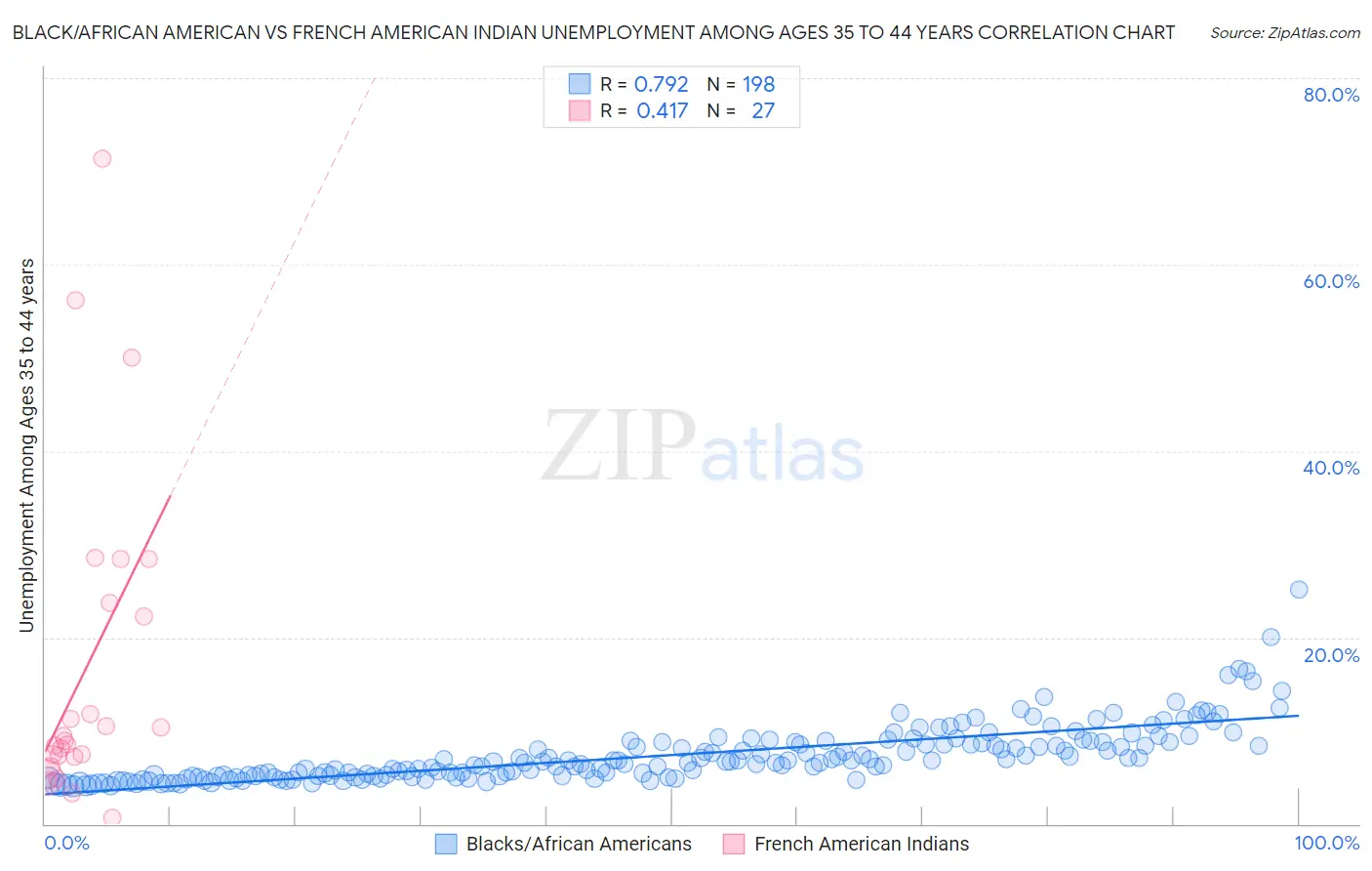 Black/African American vs French American Indian Unemployment Among Ages 35 to 44 years