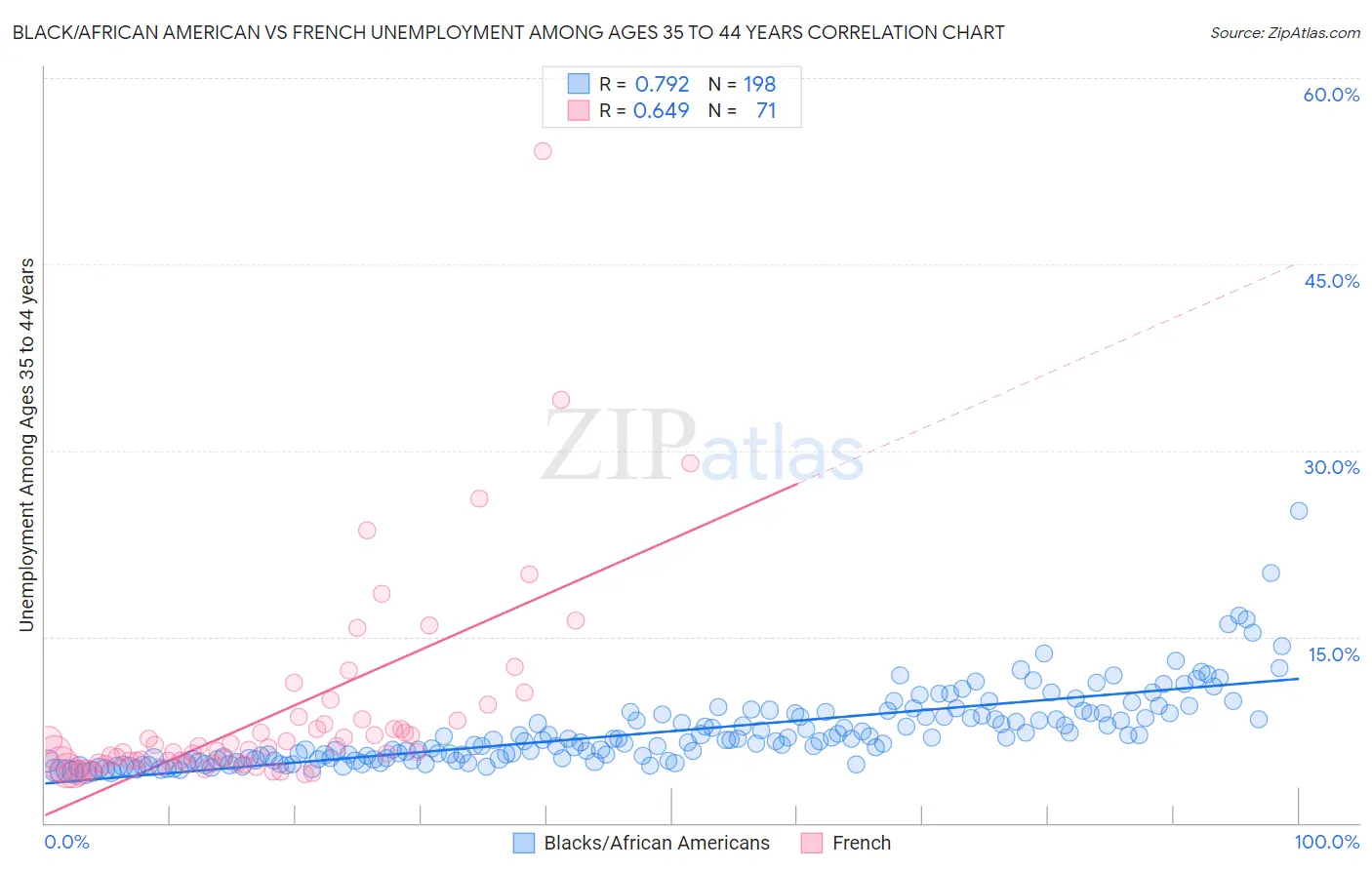 Black/African American vs French Unemployment Among Ages 35 to 44 years