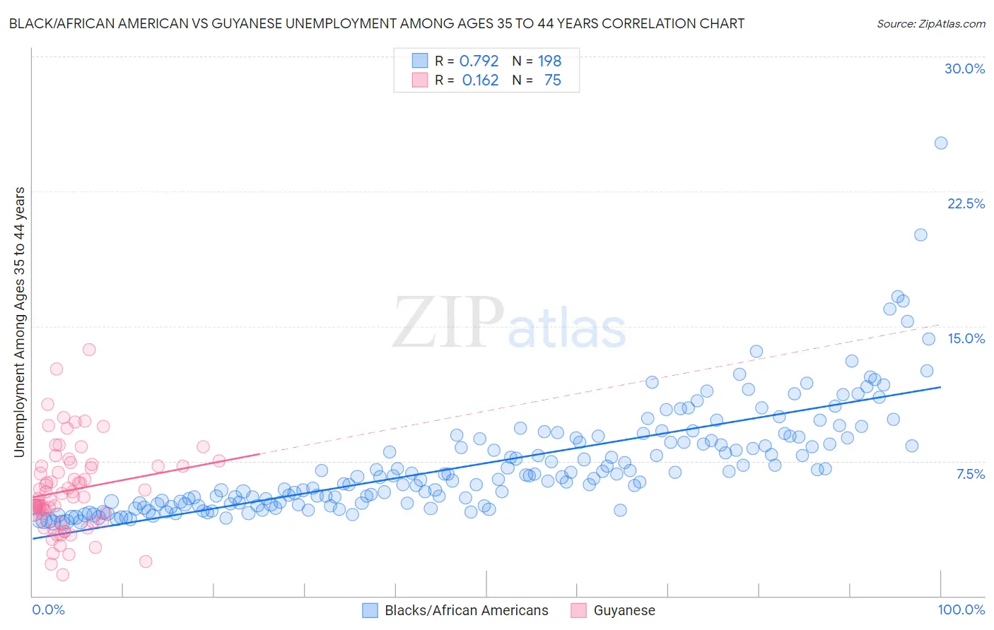 Black/African American vs Guyanese Unemployment Among Ages 35 to 44 years