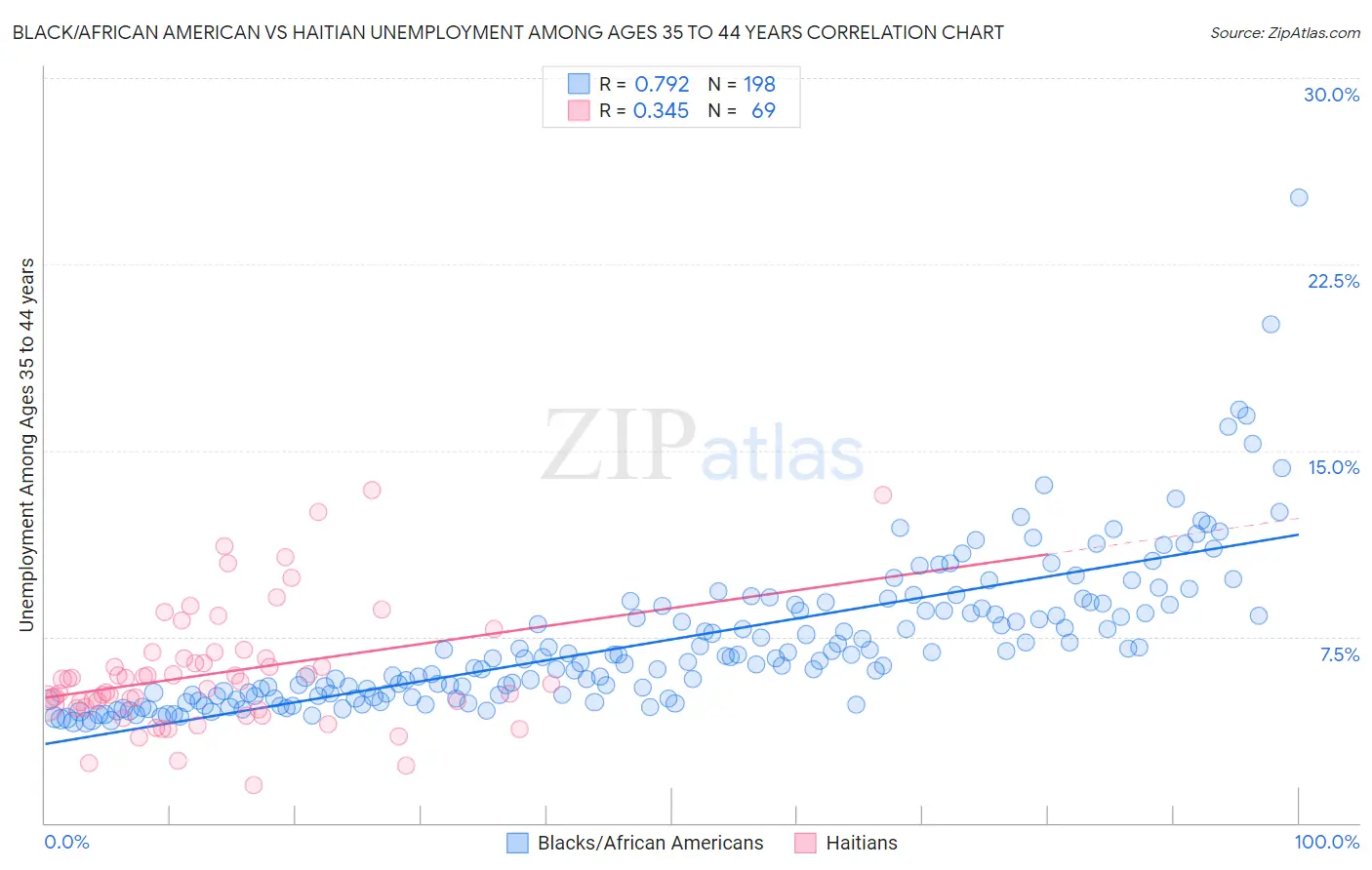 Black/African American vs Haitian Unemployment Among Ages 35 to 44 years