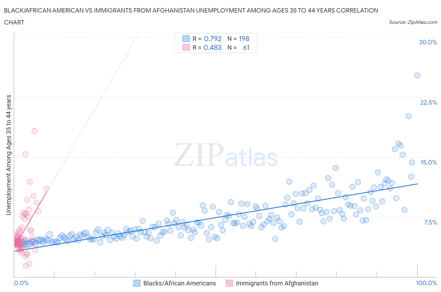 Black/African American vs Immigrants from Afghanistan Unemployment Among Ages 35 to 44 years