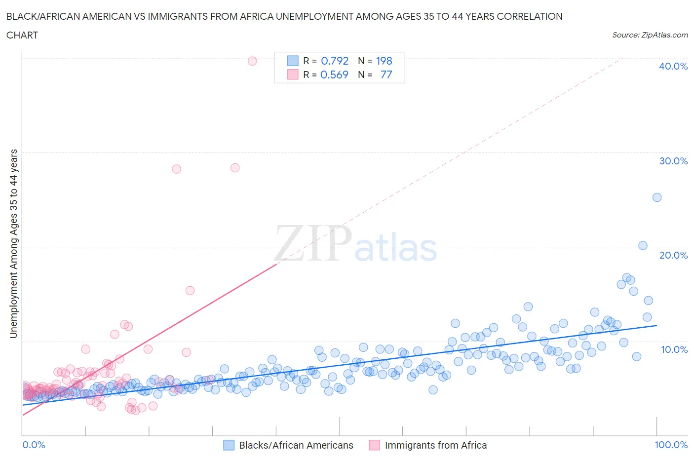 Black/African American vs Immigrants from Africa Unemployment Among Ages 35 to 44 years