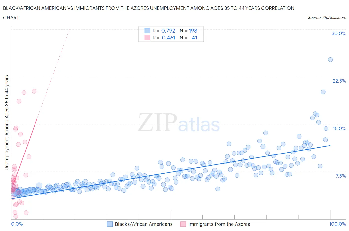 Black/African American vs Immigrants from the Azores Unemployment Among Ages 35 to 44 years