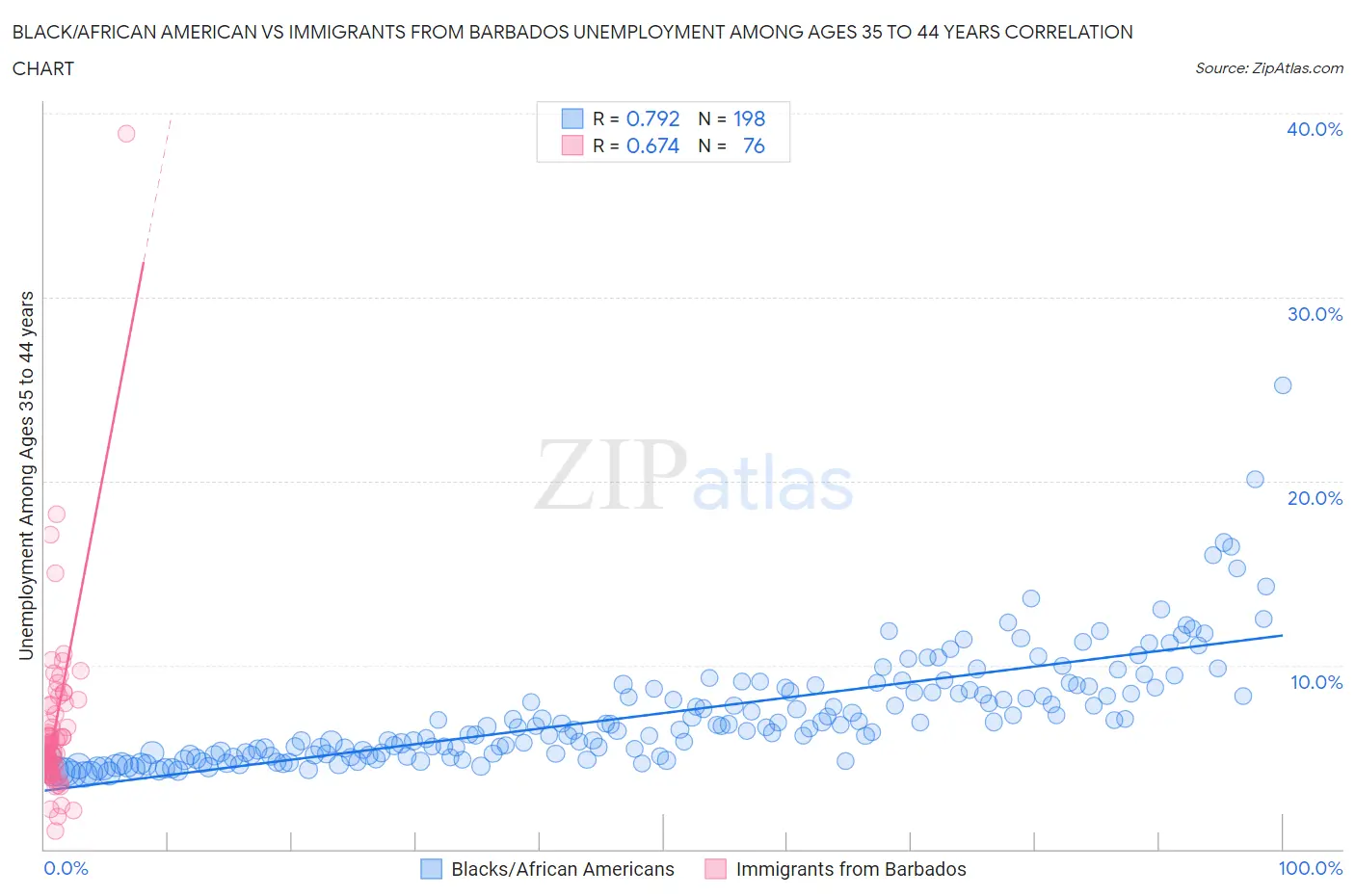 Black/African American vs Immigrants from Barbados Unemployment Among Ages 35 to 44 years