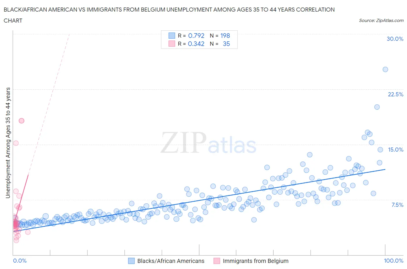 Black/African American vs Immigrants from Belgium Unemployment Among Ages 35 to 44 years