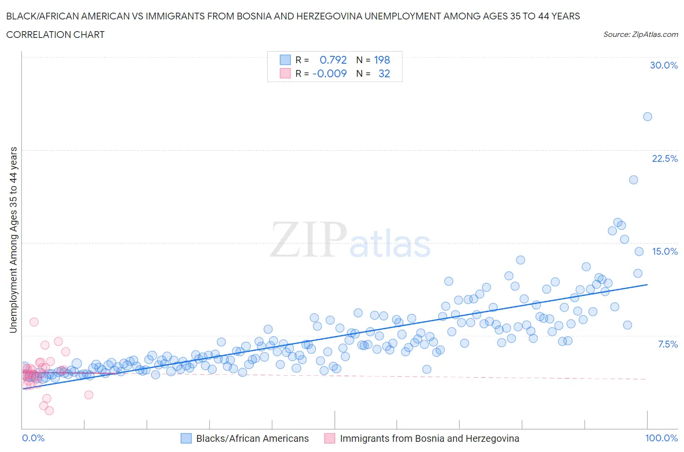 Black/African American vs Immigrants from Bosnia and Herzegovina Unemployment Among Ages 35 to 44 years