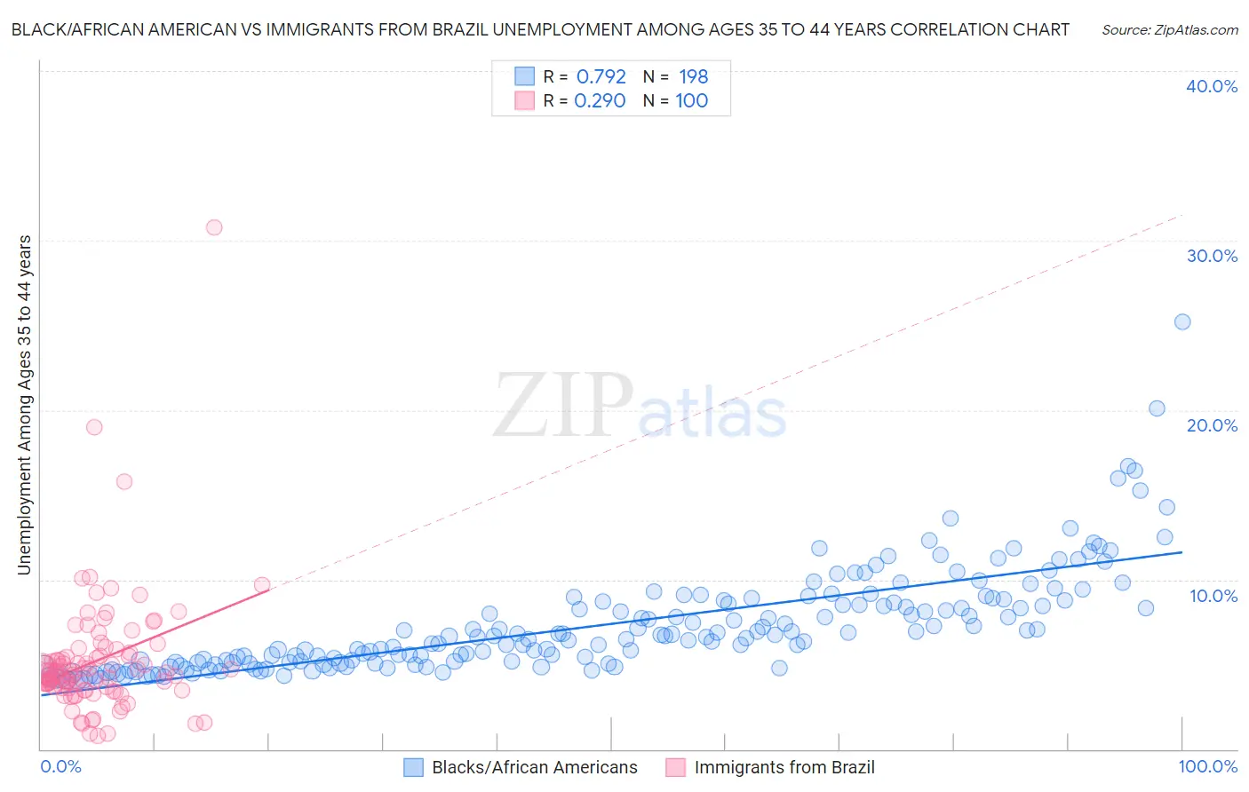 Black/African American vs Immigrants from Brazil Unemployment Among Ages 35 to 44 years