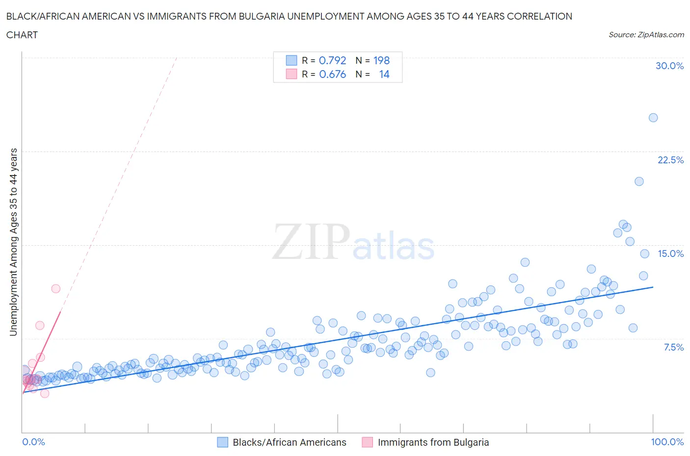 Black/African American vs Immigrants from Bulgaria Unemployment Among Ages 35 to 44 years