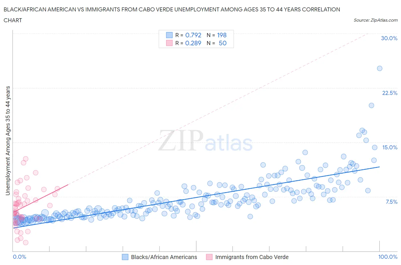 Black/African American vs Immigrants from Cabo Verde Unemployment Among Ages 35 to 44 years