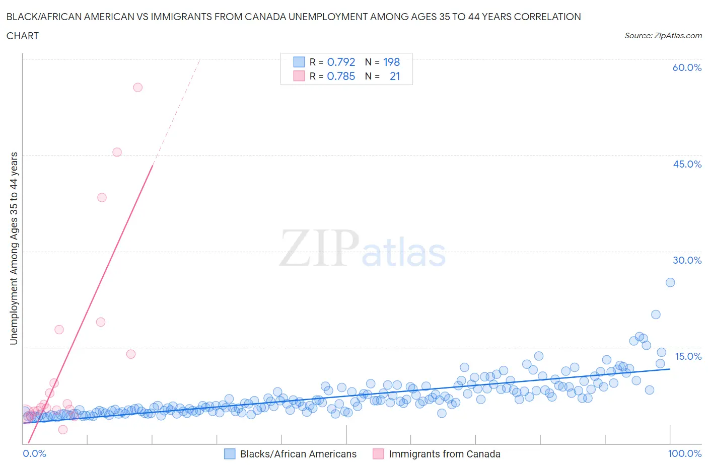 Black/African American vs Immigrants from Canada Unemployment Among Ages 35 to 44 years