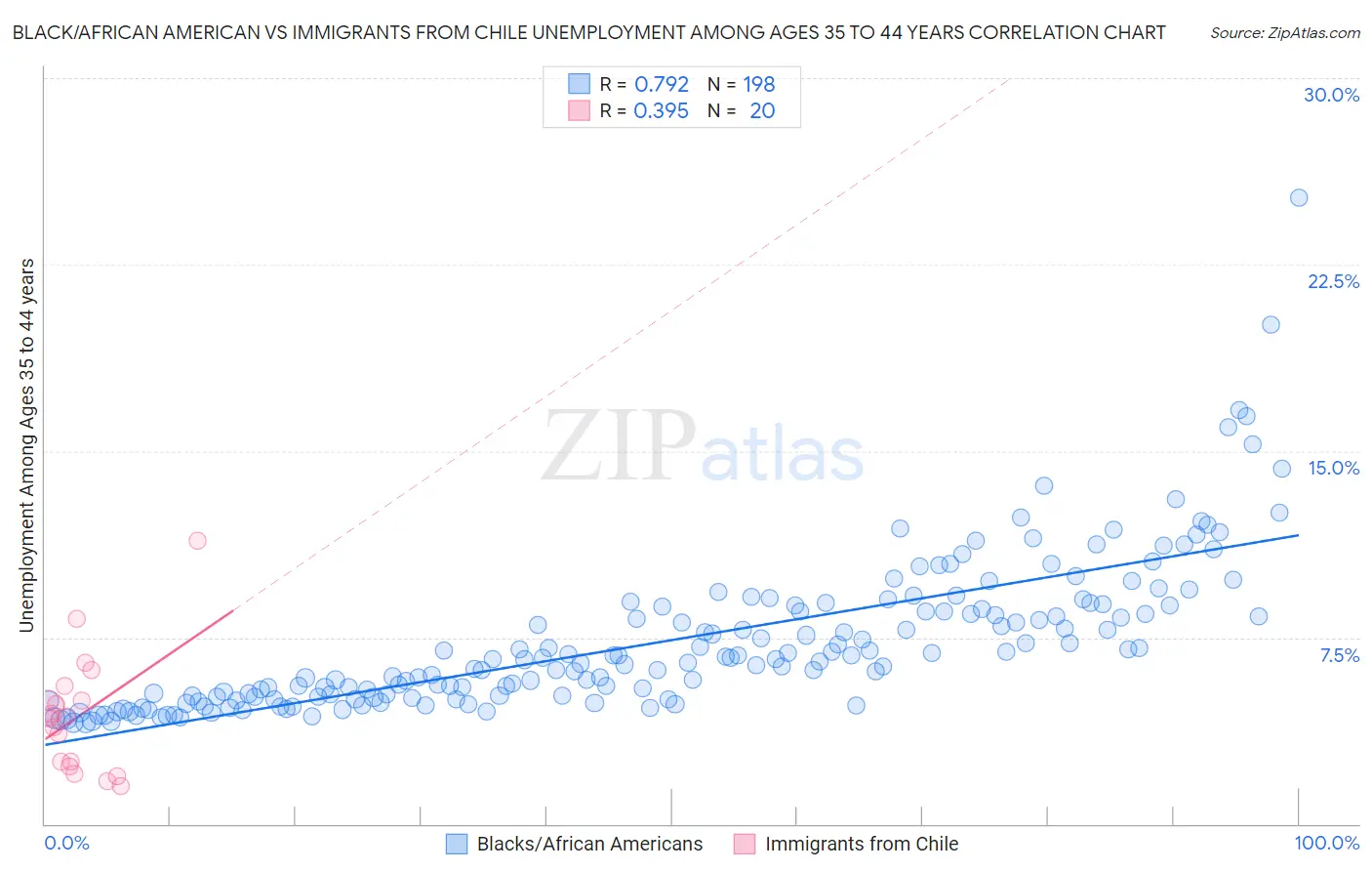Black/African American vs Immigrants from Chile Unemployment Among Ages 35 to 44 years